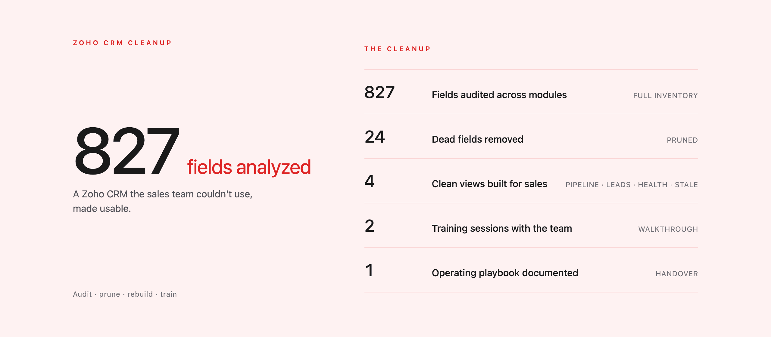 Aktify Zoho CRM cleanup